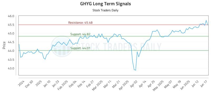 GHYG Long Term Analysis for June 18 2025 GHYG Long Term Analysis for June 18 2025