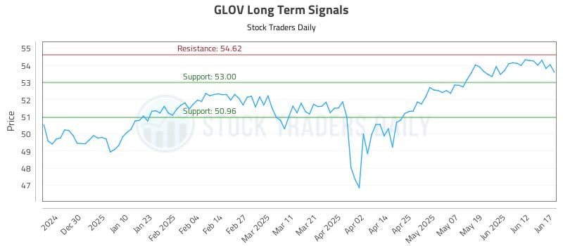 GLOV Long Term Analysis for June 18 2025 GLOV Long Term Analysis for June 18 2025