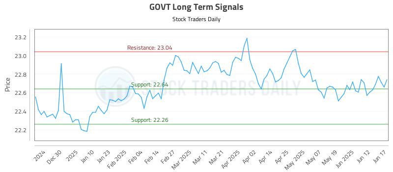 GOVT Long Term Analysis for June 18 2025 GOVT Long Term Analysis for June 18 2025