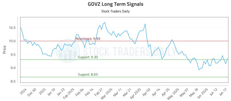 GOVZ Long Term Analysis for June 18 2025