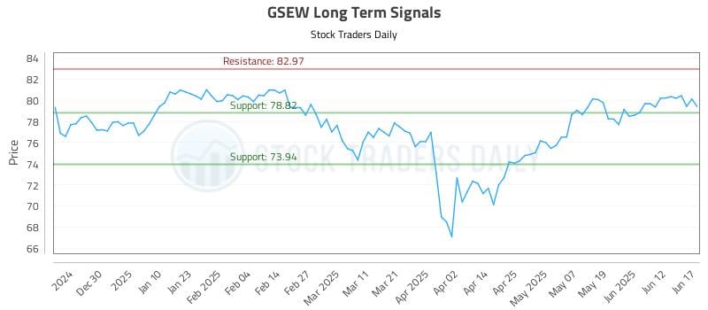 GSEW Long Term Analysis for June 18 2025 GSEW Long Term Analysis for June 18 2025