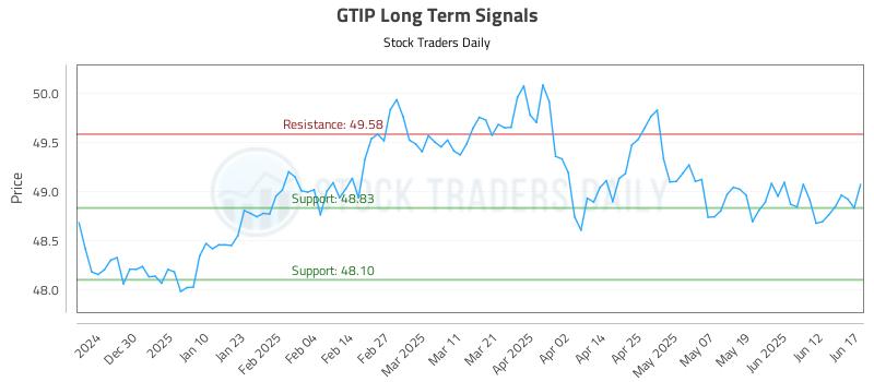 GTIP Long Term Analysis for June 18 2025 GTIP Long Term Analysis for June 18 2025