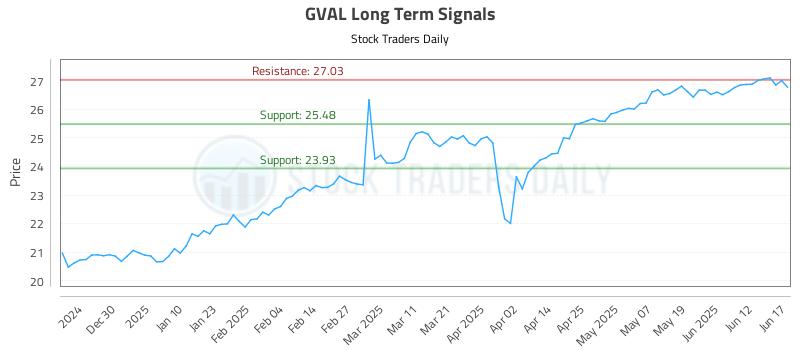GVAL Long Term Analysis for June 18 2025 GVAL Long Term Analysis for June 18 2025
