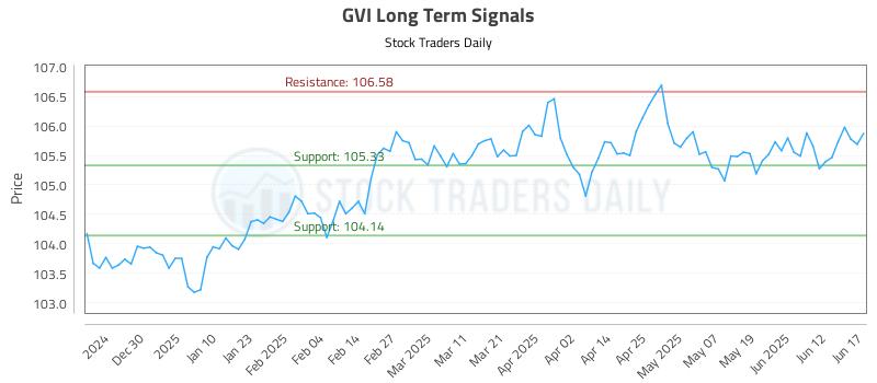 GVI Long Term Analysis for June 18 2025 GVI Long Term Analysis for June 18 2025