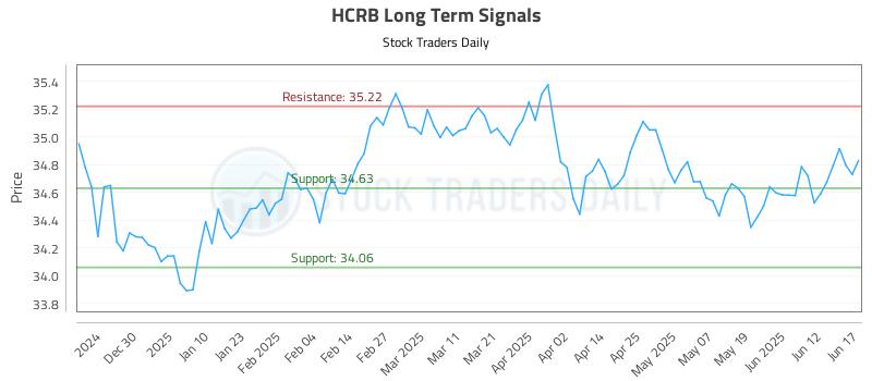 HCRB Long Term Analysis for June 18 2025