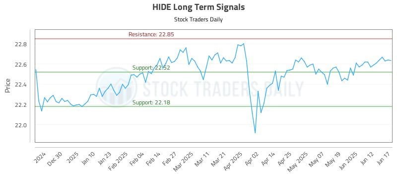 HIDE Long Term Analysis for June 18 2025 HIDE Long Term Analysis for June 18 2025