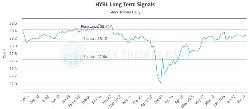 HYBL Long Term Analysis for June 18 2025 HYBL Long Term Analysis for June 18 2025