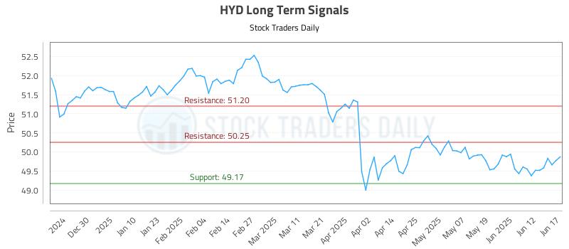 HYD Long Term Analysis for June 18 2025 HYD Long Term Analysis for June 18 2025