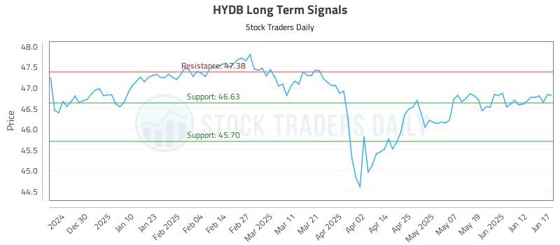 HYDB Long Term Analysis for June 18 2025