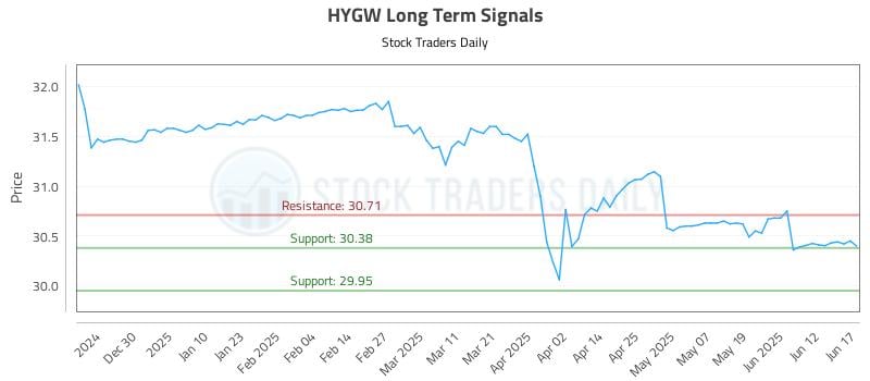 HYGW Long Term Analysis for June 18 2025 HYGW Long Term Analysis for June 18 2025