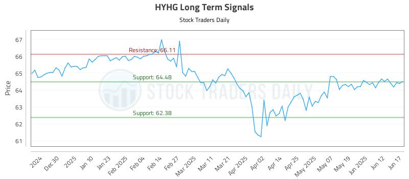 HYHG Long Term Analysis for June 18 2025