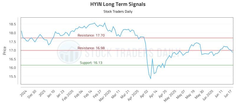 HYIN Long Term Analysis for June 18 2025