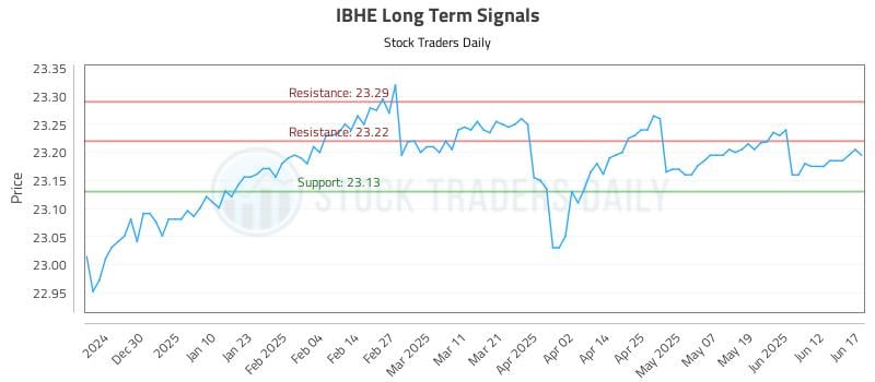 IBHE Long Term Analysis for June 18 2025 IBHE Long Term Analysis for June 18 2025
