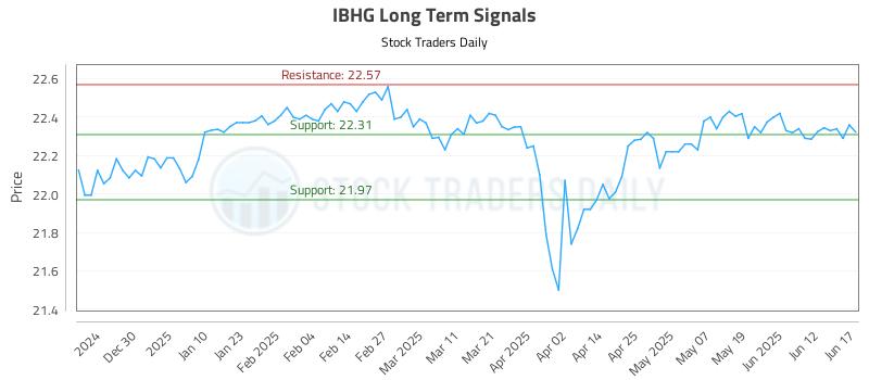 IBHG Long Term Analysis for June 18 2025 IBHG Long Term Analysis for June 18 2025