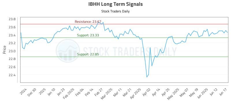 IBHH Long Term Analysis for June 18 2025 IBHH Long Term Analysis for June 18 2025