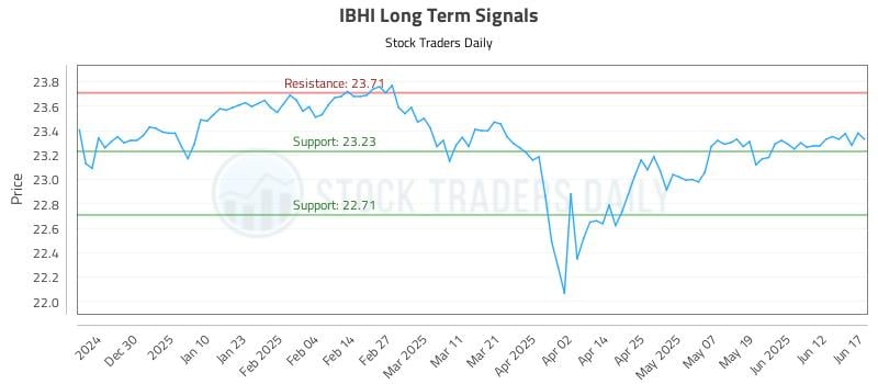 IBHI Long Term Analysis for June 18 2025 IBHI Long Term Analysis for June 18 2025