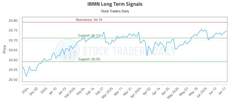 IBMN Long Term Analysis for June 18 2025 IBMN Long Term Analysis for June 18 2025