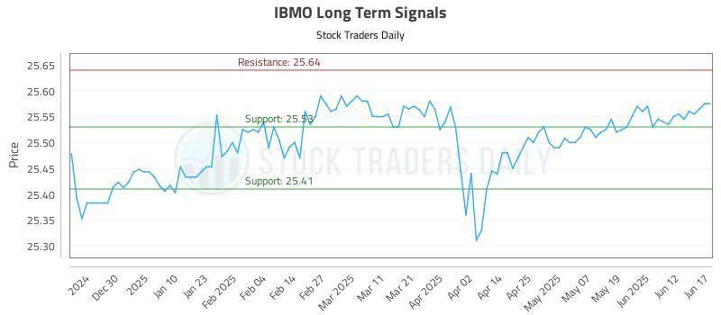 IBMO Long Term Analysis for June 18 2025 IBMO Long Term Analysis for June 18 2025