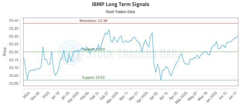 IBMP Long Term Analysis for June 18 2025 IBMP Long Term Analysis for June 18 2025