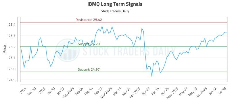 IBMQ Long Term Analysis for June 18 2025 IBMQ Long Term Analysis for June 18 2025