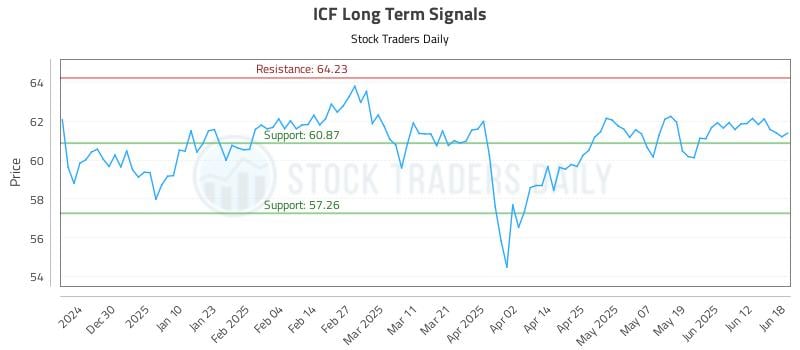 ICF Long Term Analysis for June 18 2025 ICF Long Term Analysis for June 18 2025