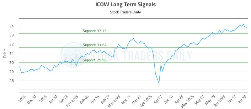 ICOW Long Term Analysis for June 18 2025