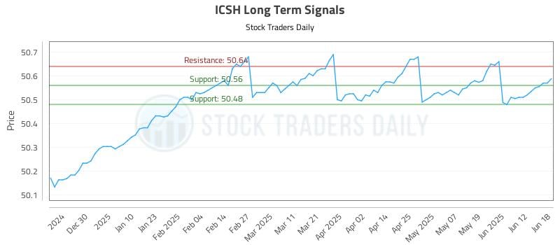 ICSH Long Term Analysis for June 18 2025 ICSH Long Term Analysis for June 18 2025