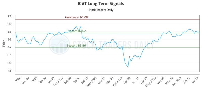ICVT Long Term Analysis for June 18 2025 ICVT Long Term Analysis for June 18 2025