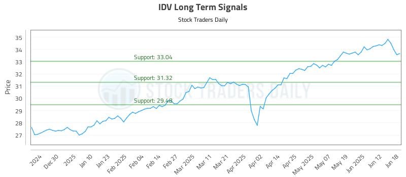 IDV Long Term Analysis for June 18 2025 IDV Long Term Analysis for June 18 2025