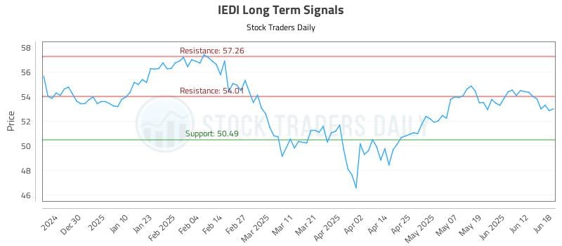 IEDI Long Term Analysis for June 18 2025 IEDI Long Term Analysis for June 18 2025