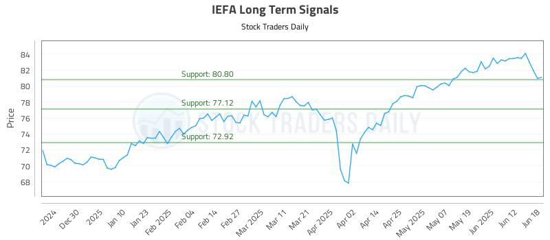 IEFA Long Term Analysis for June 18 2025