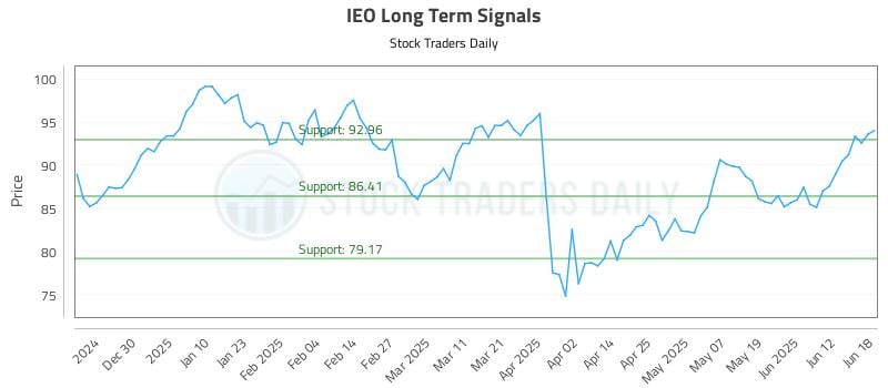 IEO Long Term Analysis for June 18 2025 IEO Long Term Analysis for June 18 2025