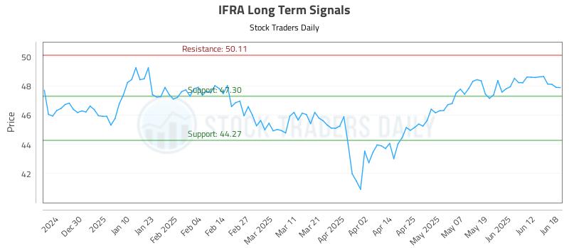 IFRA Long Term Analysis for June 18 2025