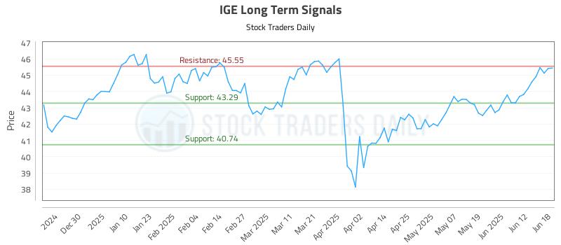 IGE Long Term Analysis for June 18 2025