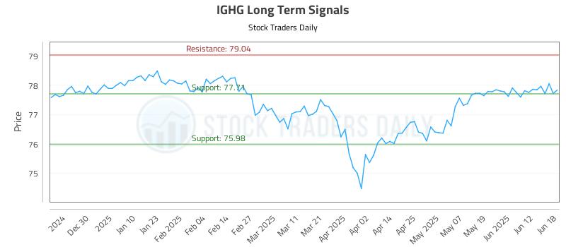 IGHG Long Term Analysis for June 18 2025
