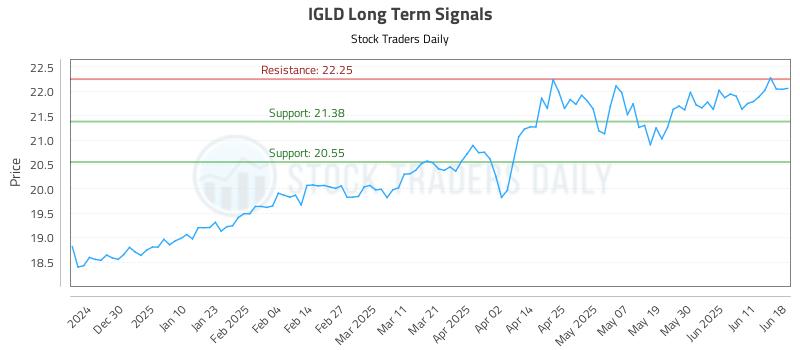 IGLD Long Term Analysis for June 18 2025 IGLD Long Term Analysis for June 18 2025