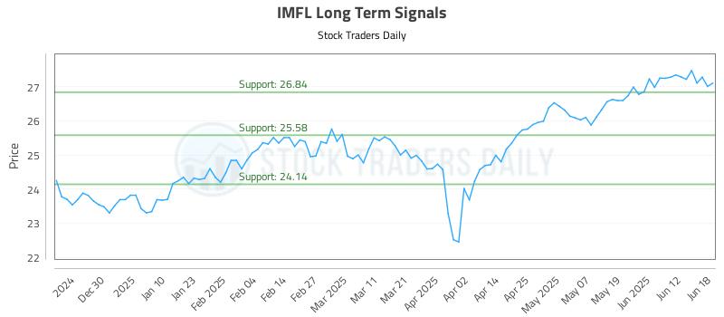 IMFL Long Term Analysis for June 18 2025 IMFL Long Term Analysis for June 18 2025