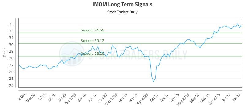 IMOM Long Term Analysis for June 18 2025 IMOM Long Term Analysis for June 18 2025