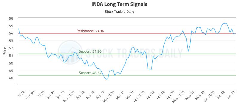 INDA Long Term Analysis for June 18 2025 INDA Long Term Analysis for June 18 2025