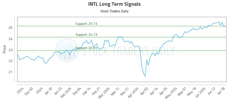 INTL Long Term Analysis for June 18 2025 INTL Long Term Analysis for June 18 2025