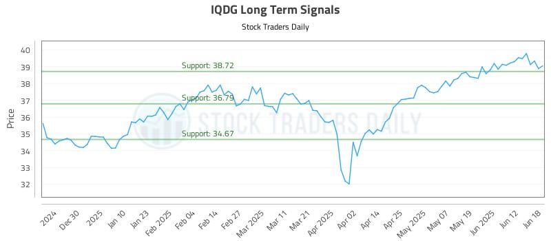 IQDG Long Term Analysis for June 18 2025 IQDG Long Term Analysis for June 18 2025