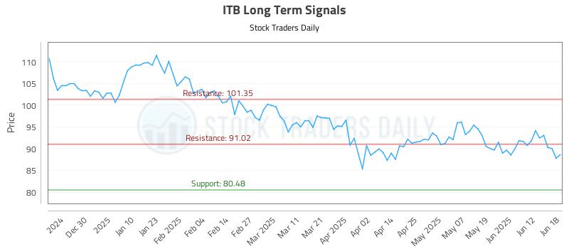 ITB Long Term Analysis for June 18 2025 ITB Long Term Analysis for June 18 2025