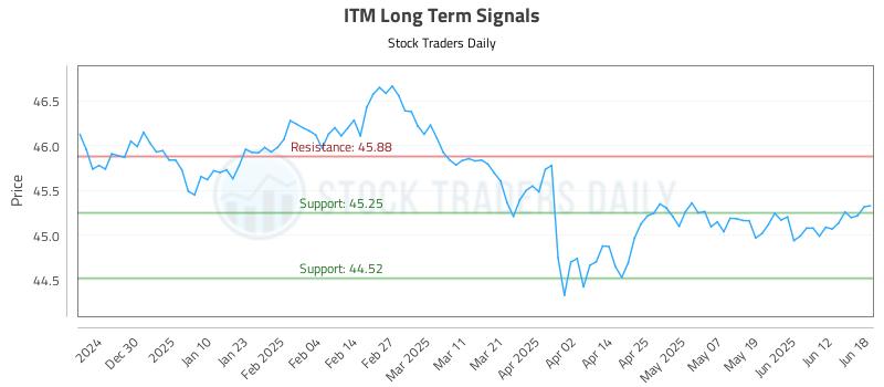 ITM Long Term Analysis for June 18 2025 ITM Long Term Analysis for June 18 2025