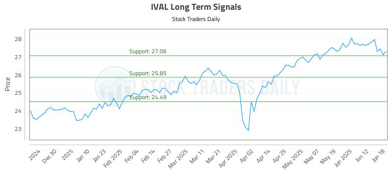 IVAL Long Term Analysis for June 18 2025 IVAL Long Term Analysis for June 18 2025