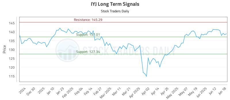 IYJ Long Term Analysis for June 18 2025 IYJ Long Term Analysis for June 18 2025