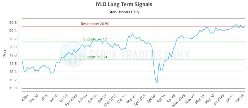 IYLD Long Term Analysis for June 18 2025 IYLD Long Term Analysis for June 18 2025