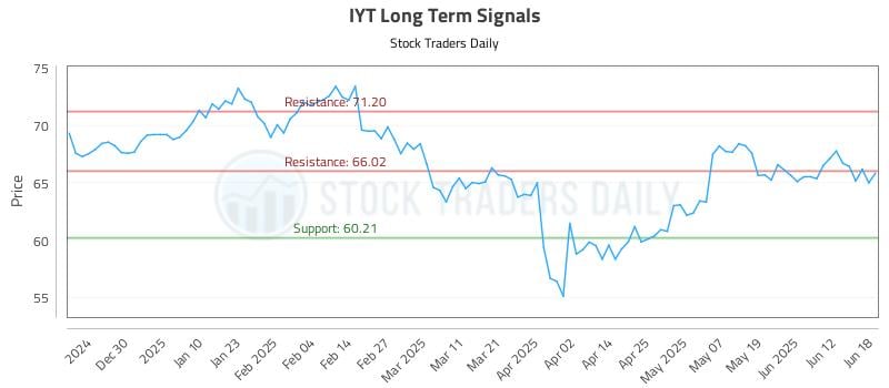 IYT Long Term Analysis for June 18 2025 IYT Long Term Analysis for June 18 2025