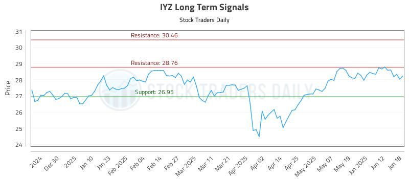 IYZ Long Term Analysis for June 18 2025 IYZ Long Term Analysis for June 18 2025