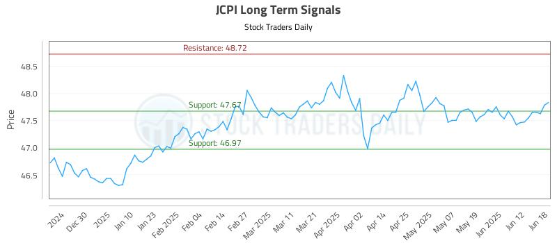 JCPI Long Term Analysis for June 18 2025