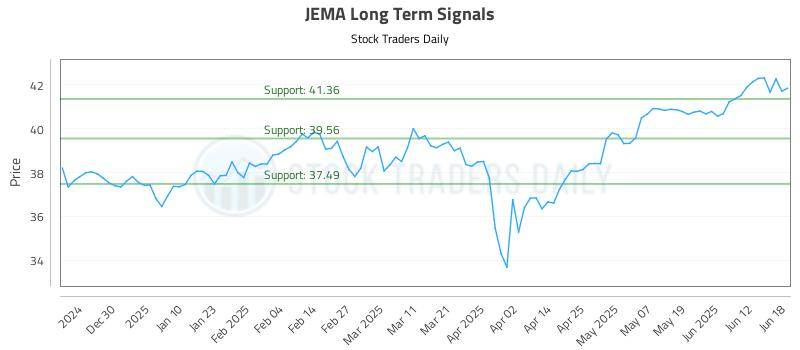 JEMA Long Term Analysis for June 18 2025
